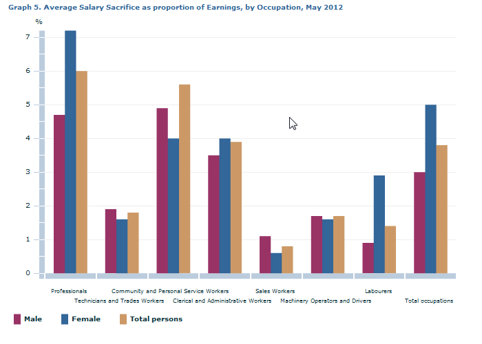 Graph Image for Graph 5. Average Salary Sacrifice as proportion of Earnings, by Occupation, May 2012